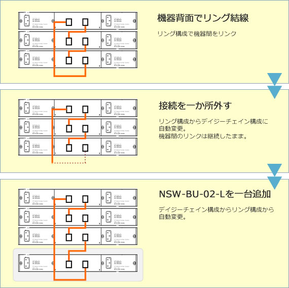 増設手順の流れ