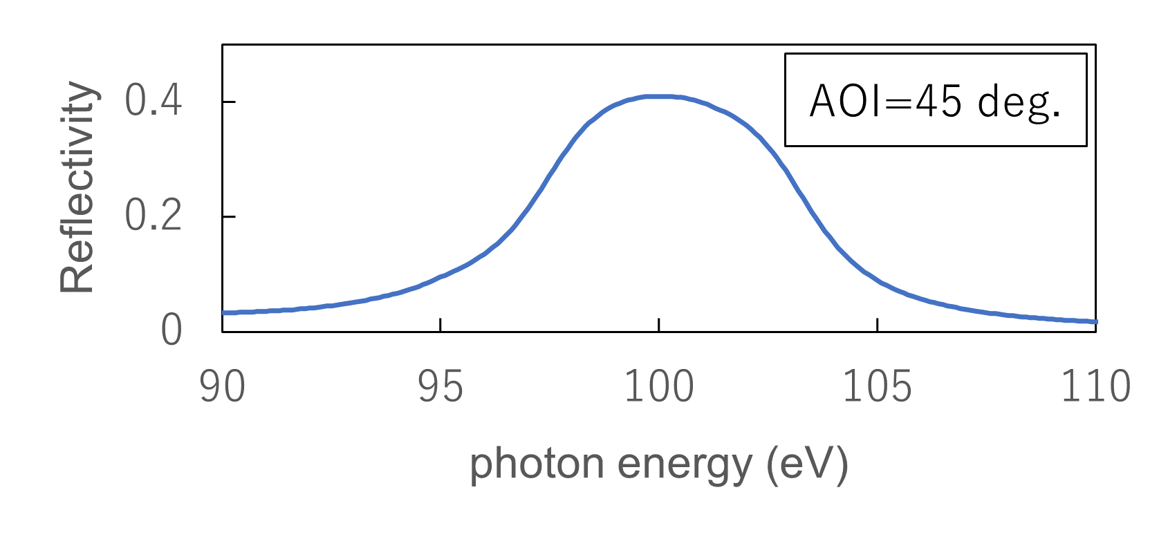 グラフ AOI=45 deg.