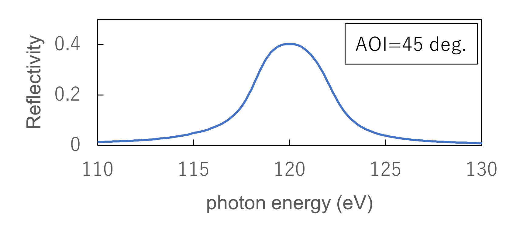 グラフ AOI=45 deg.