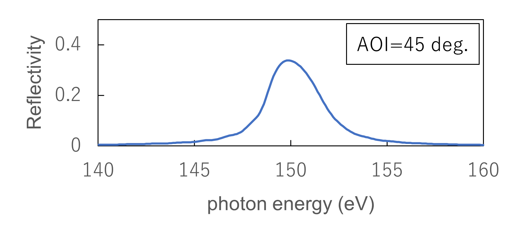 グラフ AOI=45 deg.