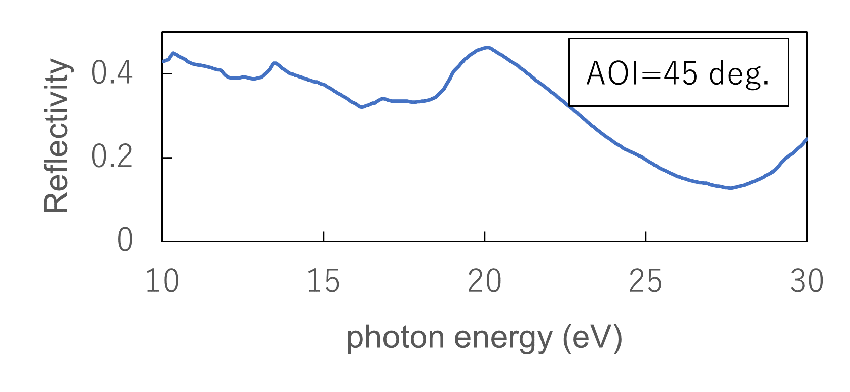 グラフ AOI=45 deg.