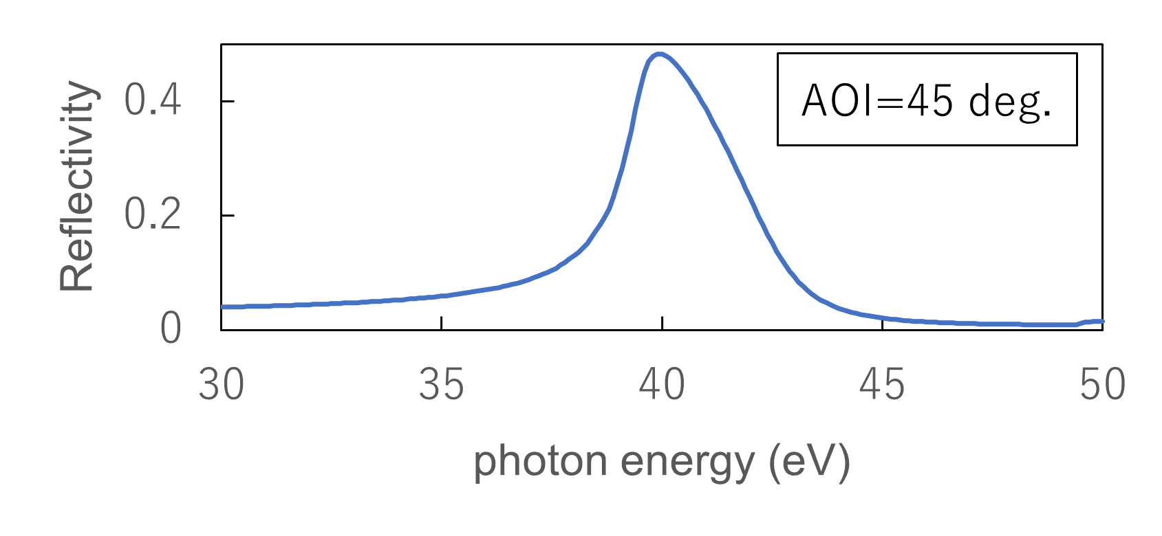 グラフ AOI=45 deg.