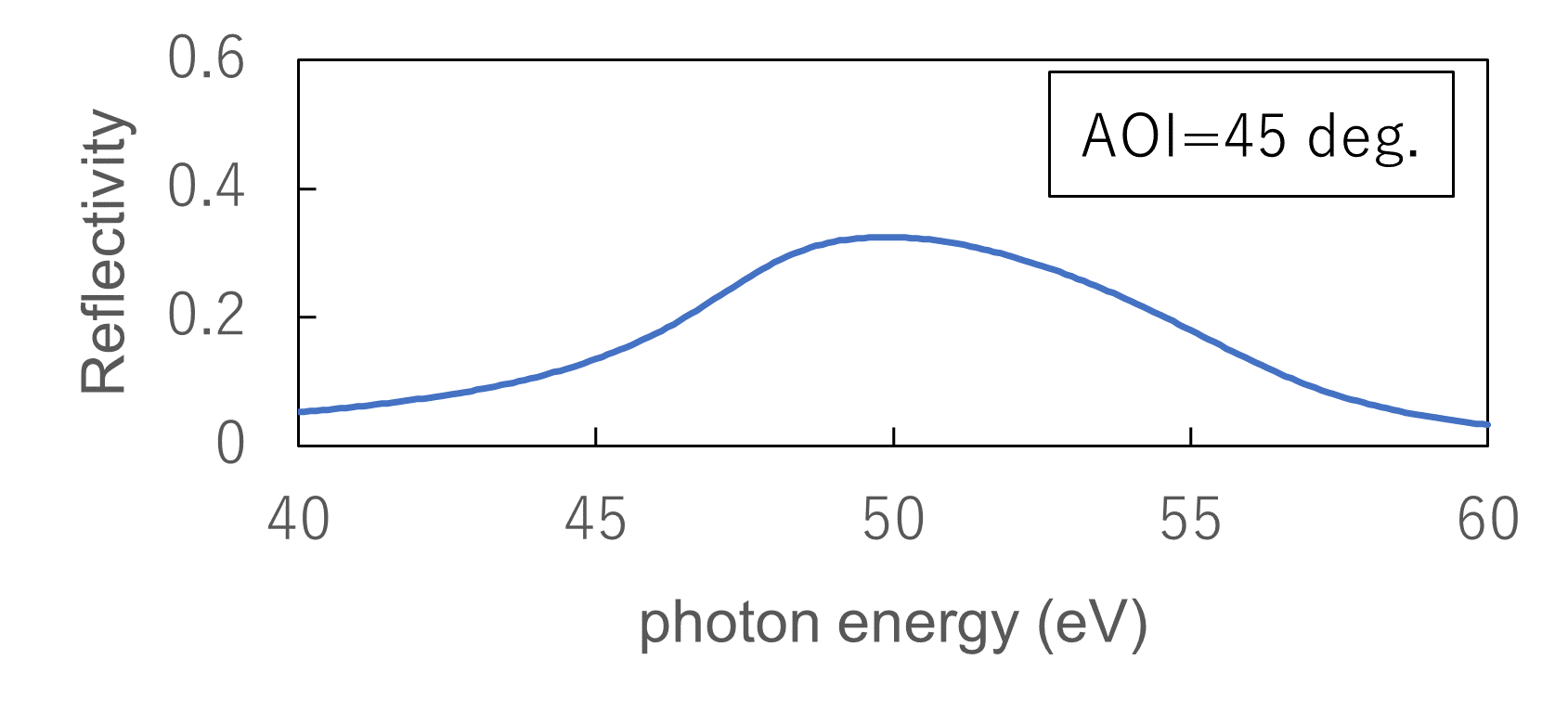 グラフ AOI=45 deg.