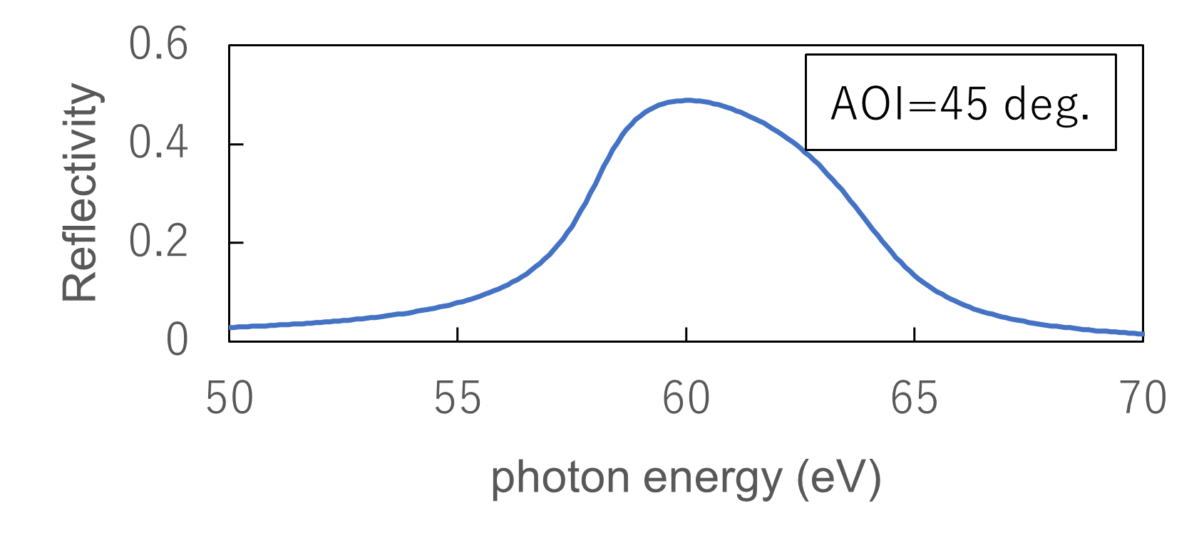 グラフ AOI=45 deg.