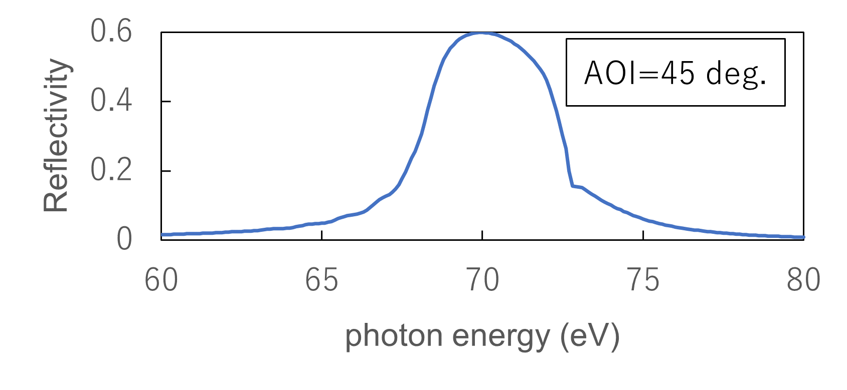 グラフ AOI=45 deg.