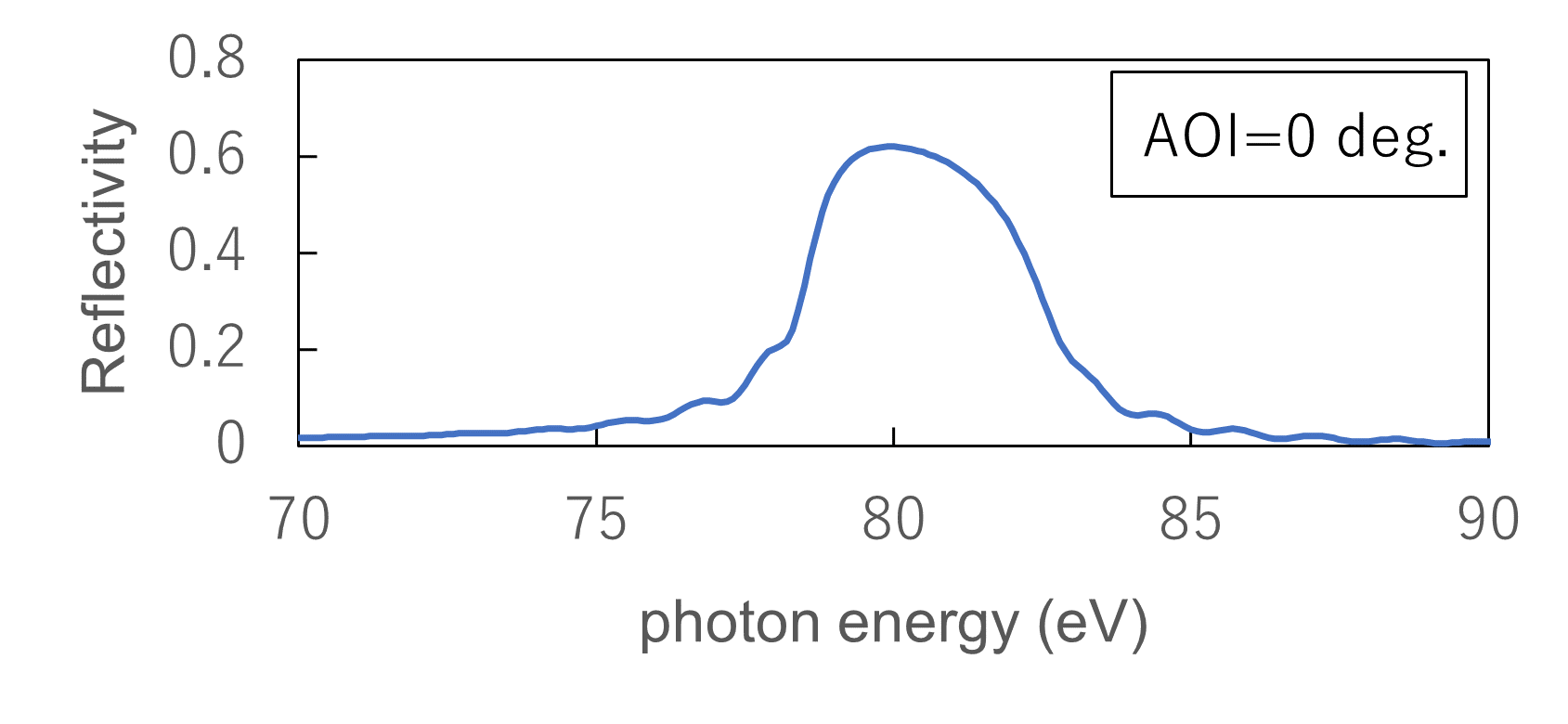 グラフ AOI=0 deg.