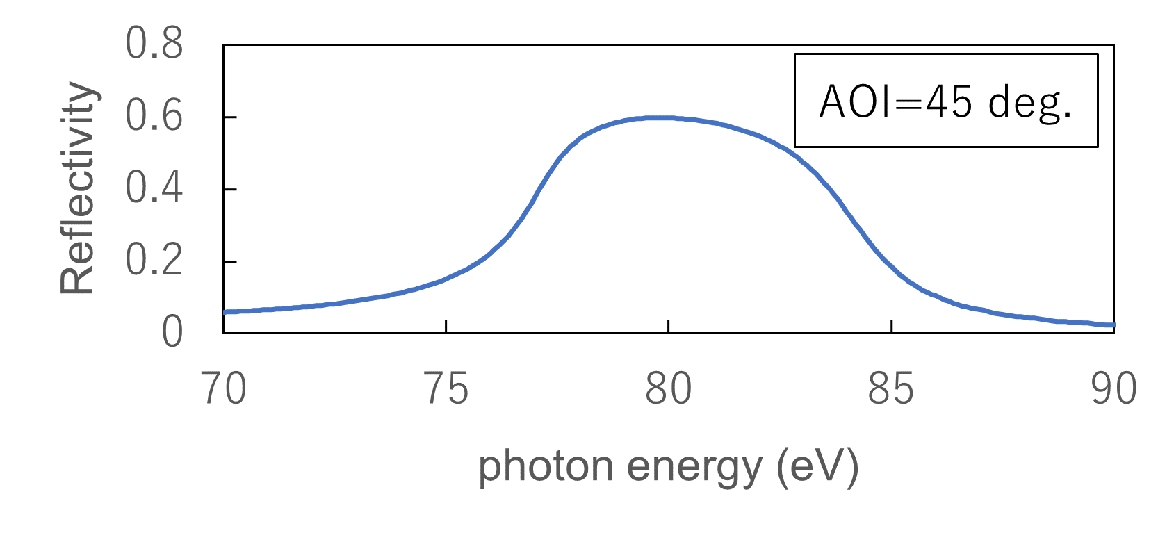 グラフ AOI=45 deg.