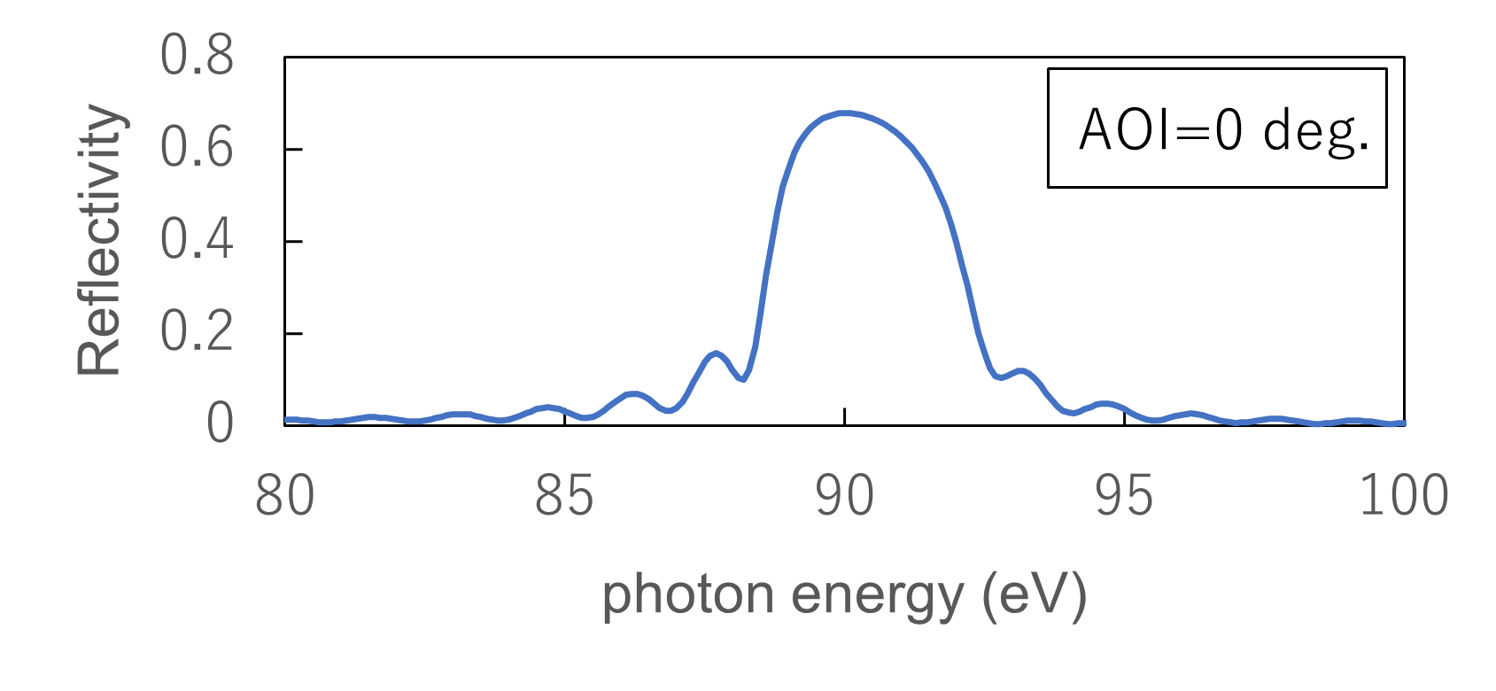 グラフ AOI=0 deg.