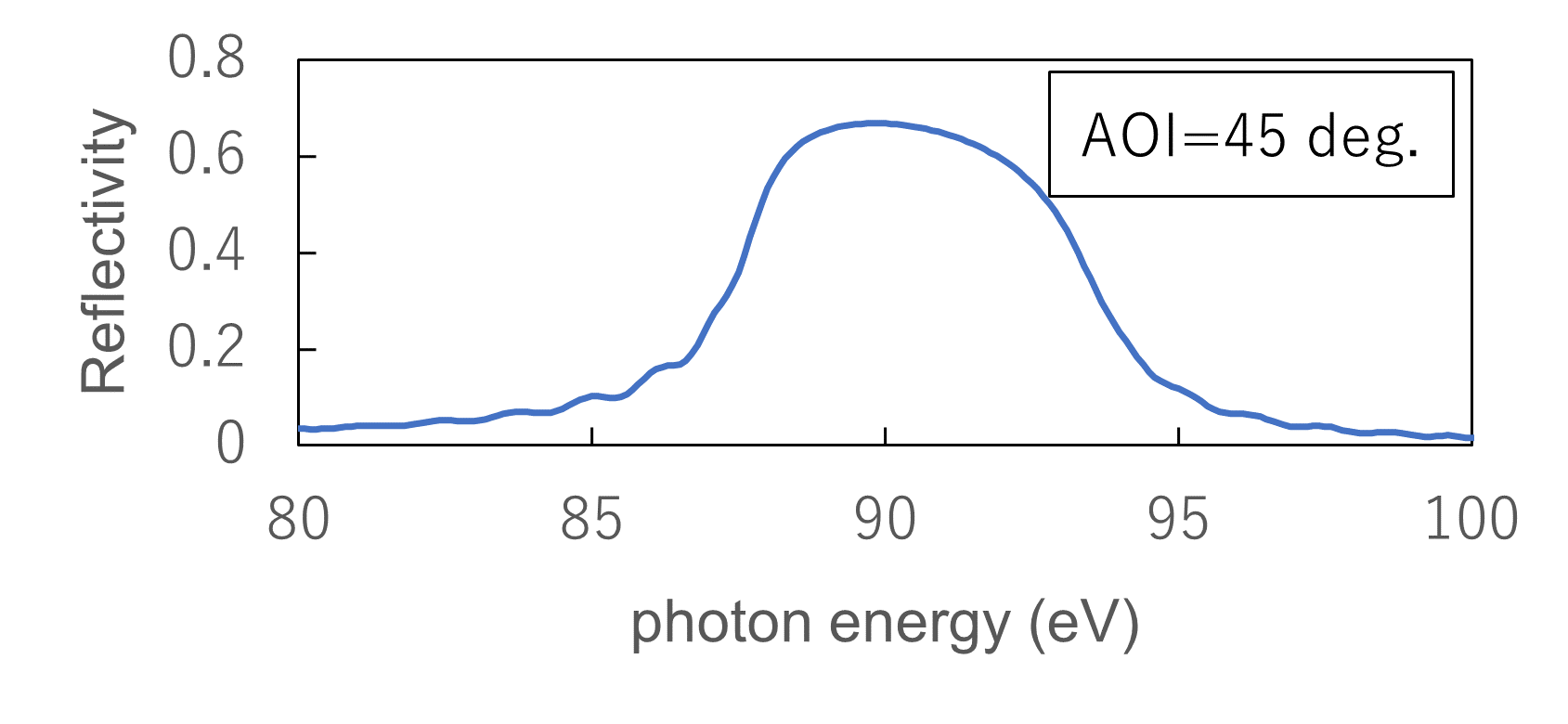 グラフ AOI=45 deg.