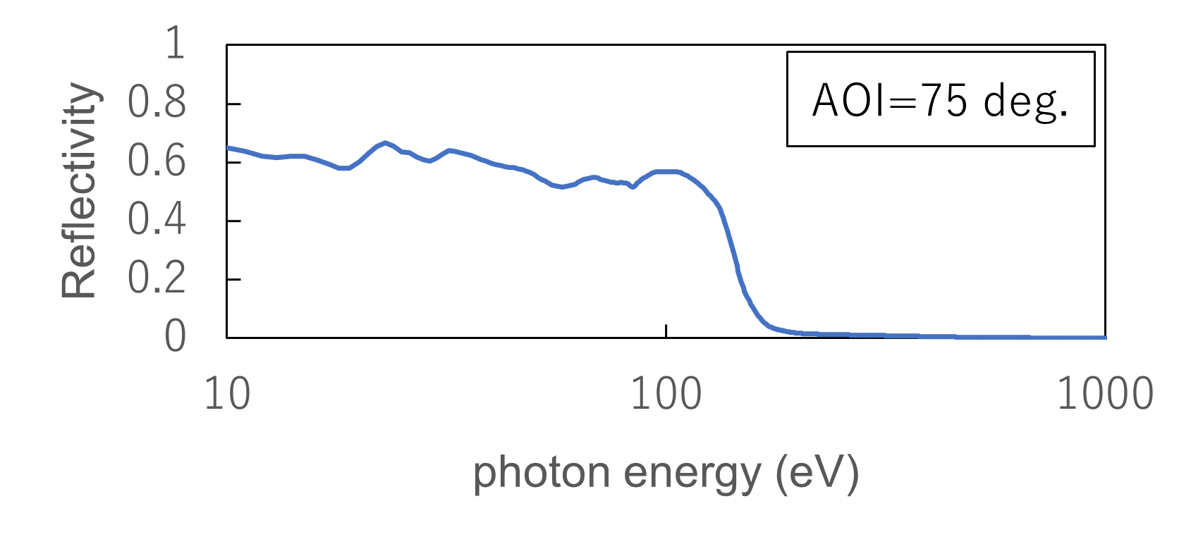 グラフ AOI=75 deg.