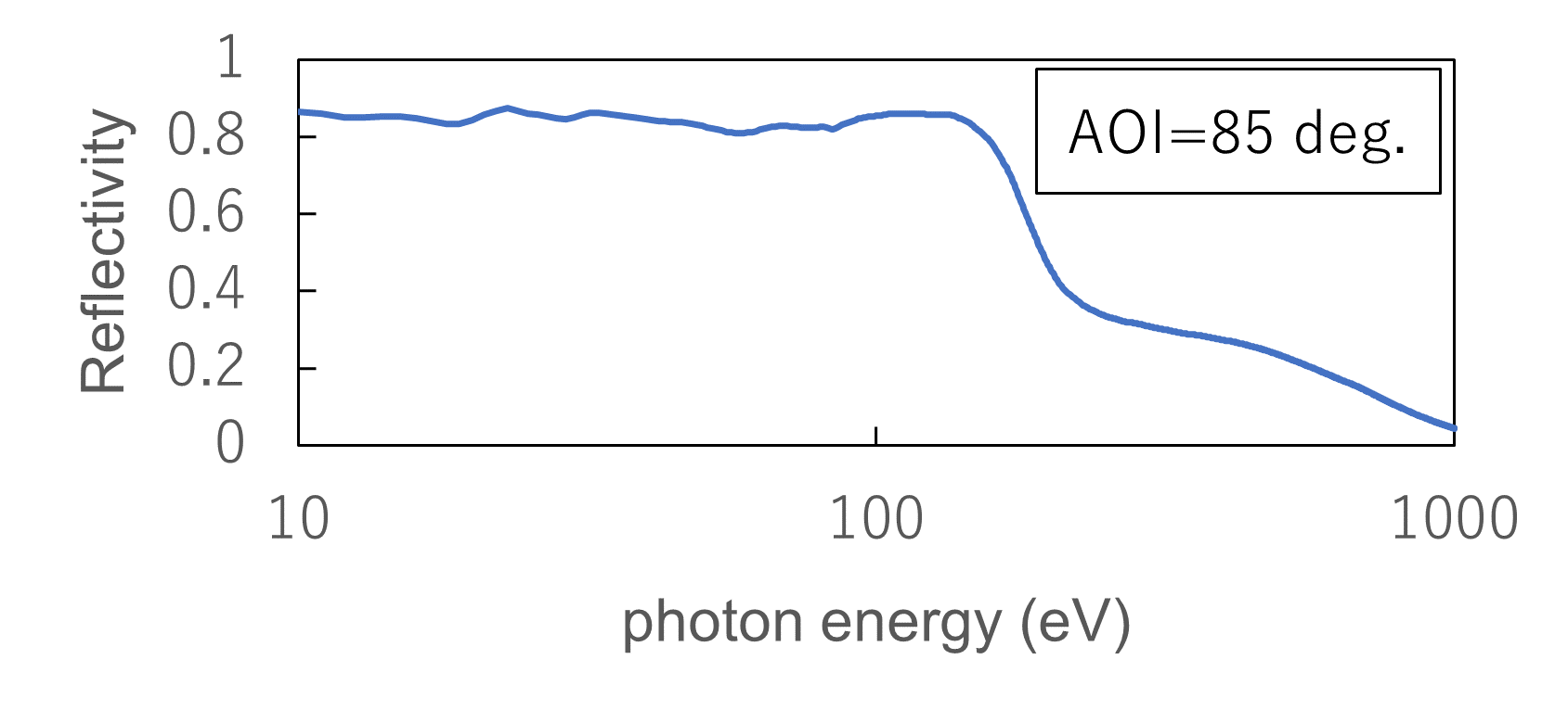 グラフ AOI=85 deg.