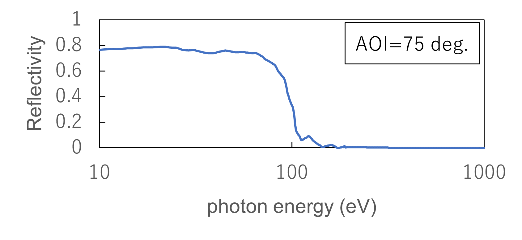 グラフ AOI=75 deg.