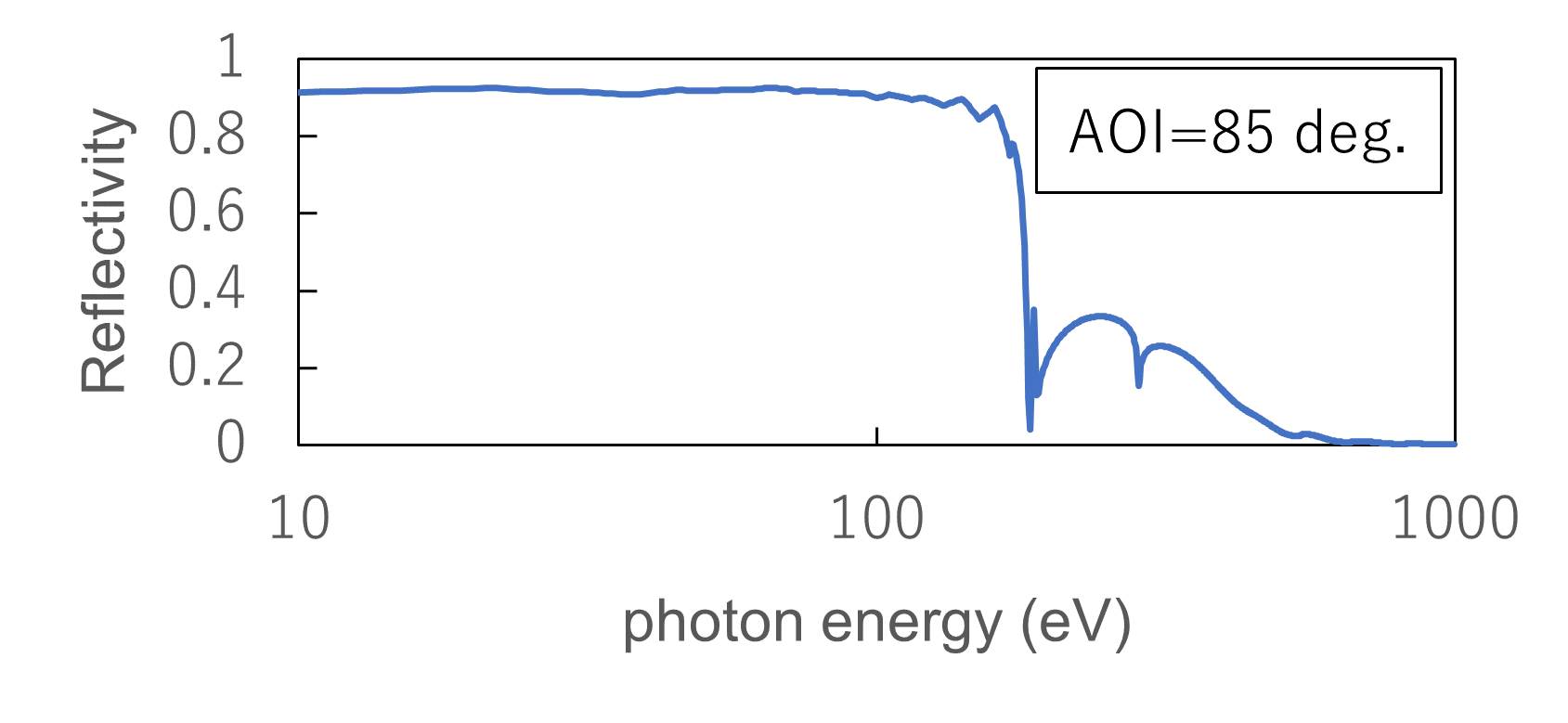 グラフ AOI=85 deg.