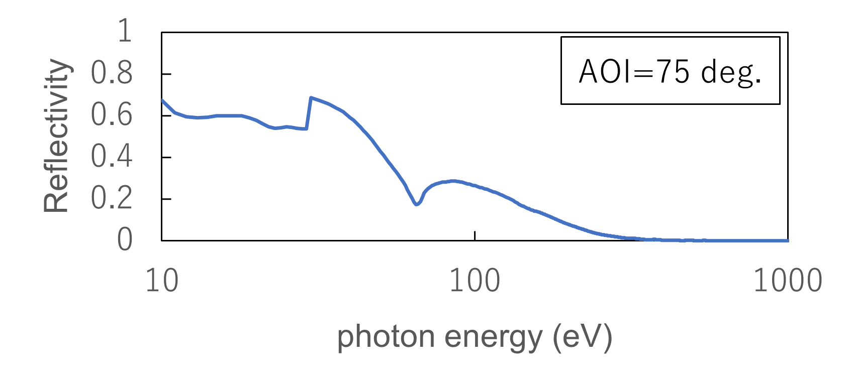 グラフ AOI=75 deg.