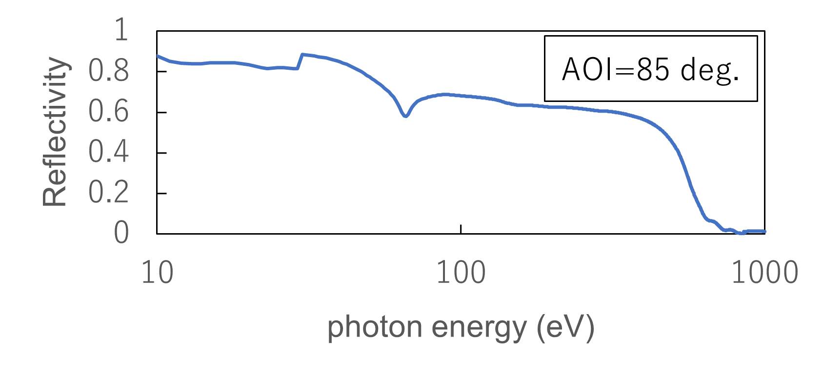 グラフ AOI=85 deg.