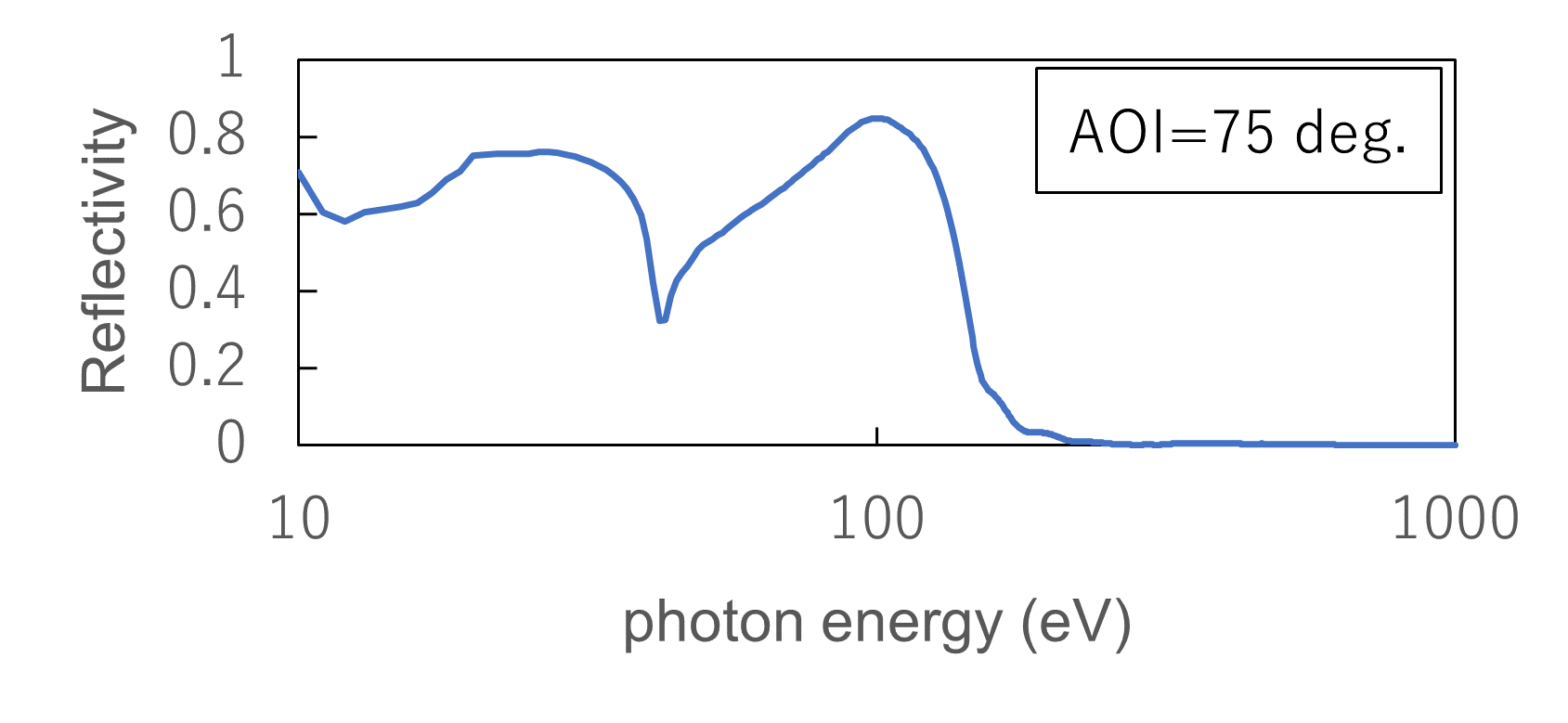 グラフ AOI=75 deg.