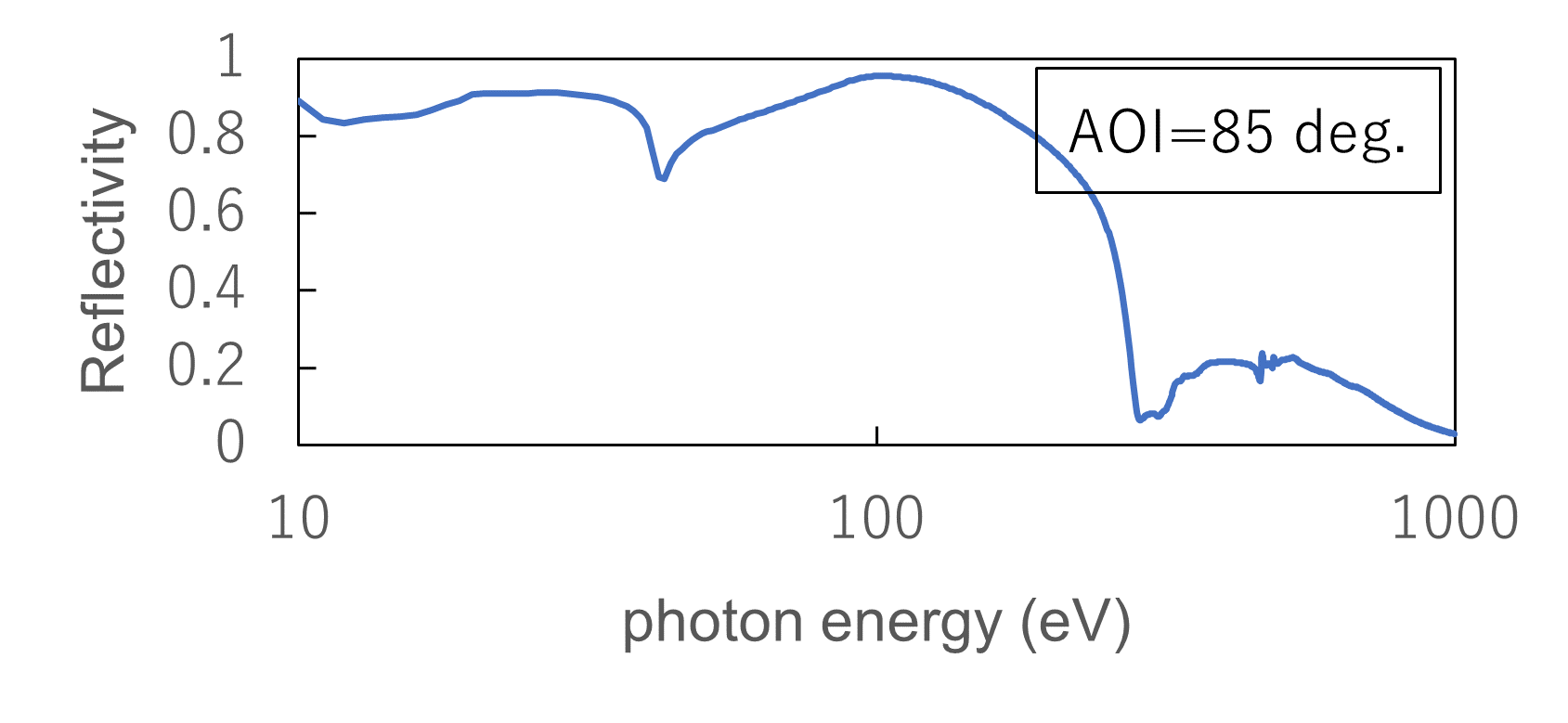 グラフ AOI=85 deg.