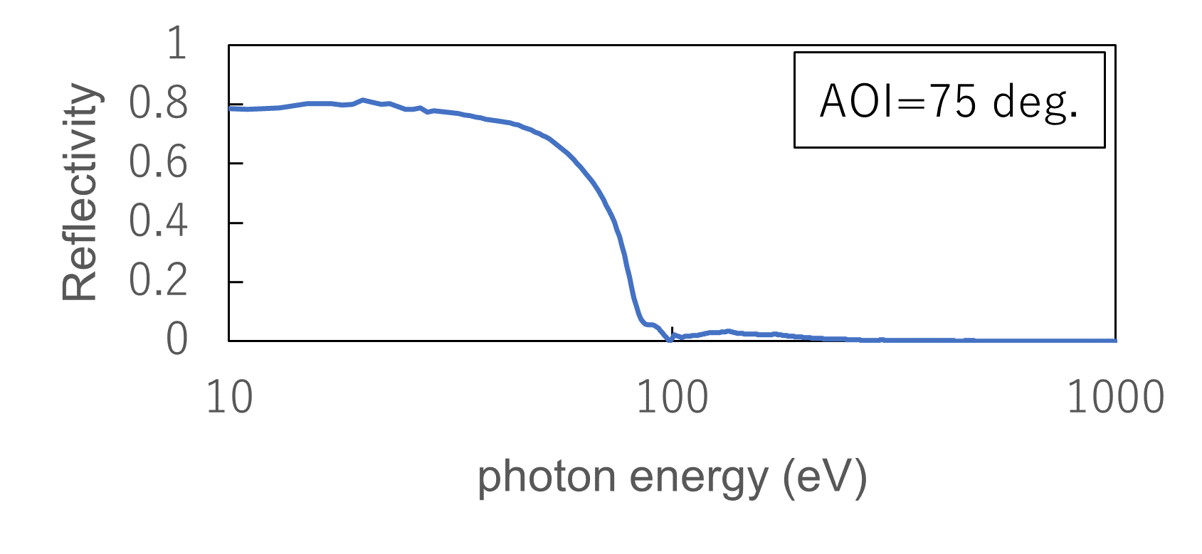 グラフ AOI=75 deg.