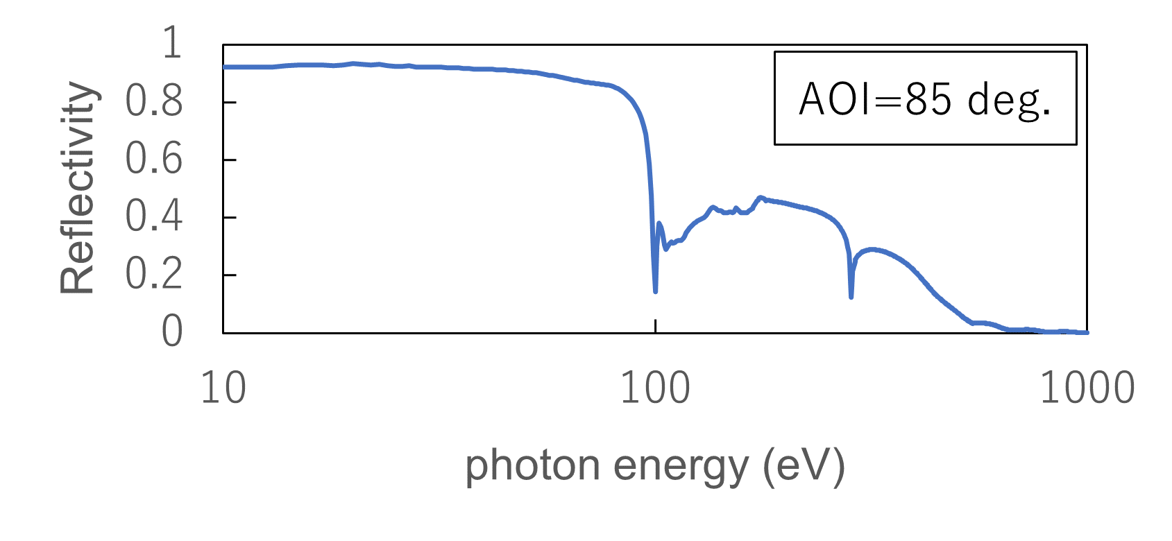 グラフ AOI=85 deg.